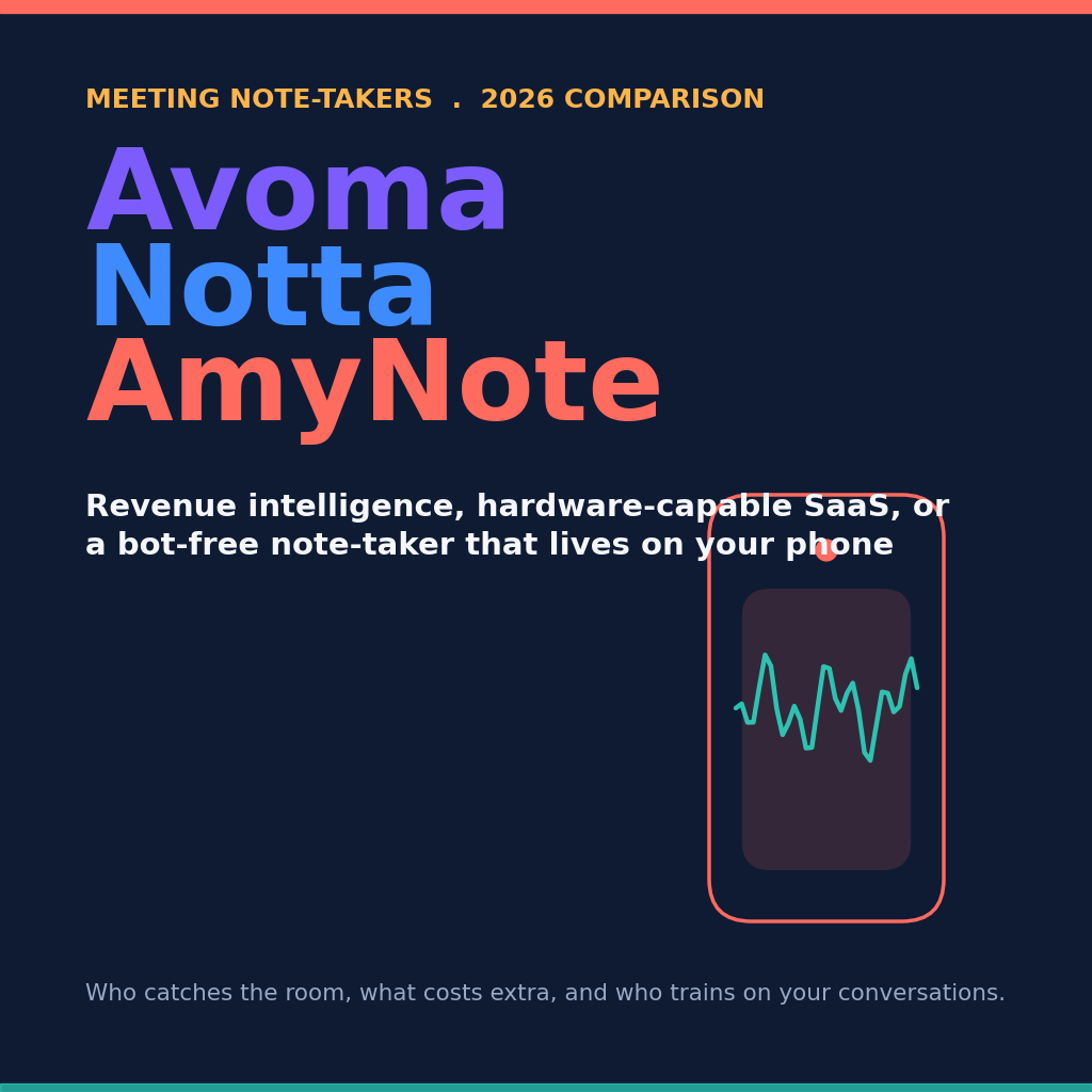 Avoma revenue-intelligence bot versus Notta hardware-capable transcription SaaS versus AmyNote mobile bot-free in-room capture &mdash; three very different AI note-takers compared in 2026