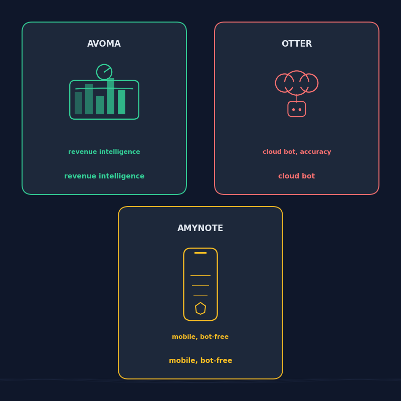 Avoma revenue intelligence platform vs Otter cloud bot accuracy vs AmyNote mobile-first bot-free with contractual zero-training in 2026