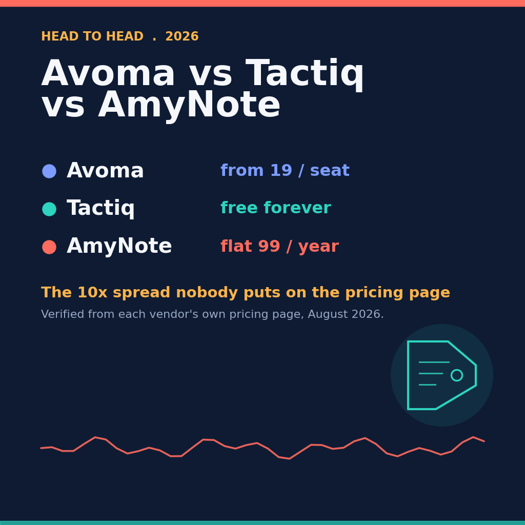 Head to head 2026: Avoma vs Tactiq vs AmyNote, with Avoma from 19 dollars a seat, Tactiq free forever, and AmyNote a flat 99 dollars a year &mdash; the 10x spread nobody puts on the pricing page. Verified August 2026.
