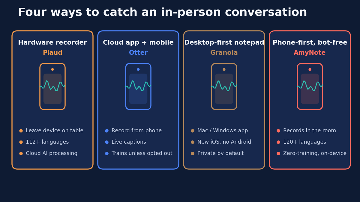 Illustration of a phone capturing an in-person conversation in a room with no bot and no extra hardware, alongside icons for 120-plus languages and real-time translation