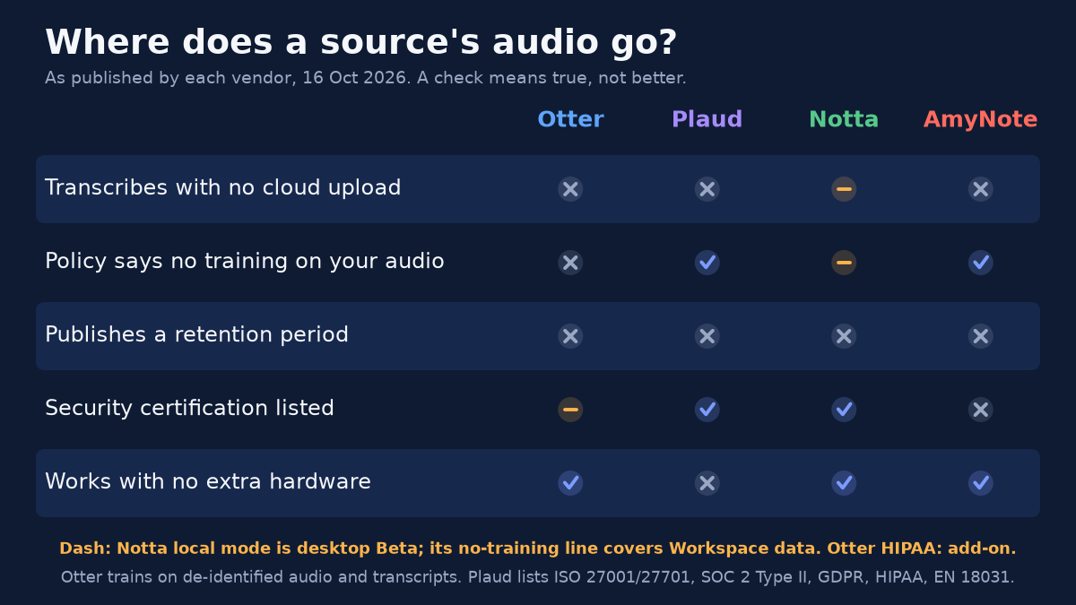 Checklist titled Where does a source&rsquo;s audio go? As published by each vendor, 16 Oct 2026. A check means true, not better. Columns Otter, Plaud, Notta, AmyNote. Transcribes with no cloud upload: Otter no, Plaud no, Notta dash, AmyNote no. Policy says no training on your audio: Otter no, Plaud yes, Notta dash, AmyNote yes. Publishes a retention period: no for all four. Security certification listed: Otter dash, Plaud yes, Notta yes, AmyNote no. Works with no extra hardware: Otter yes, Plaud no, Notta yes, AmyNote yes. Footnote: Dash: Notta local mode is desktop Beta; its no-training line covers Workspace data. Otter HIPAA: add-on. Otter trains on de-identified audio and transcripts. Plaud lists ISO 27001/27701, SOC 2 Type II, GDPR, HIPAA, EN 18031.