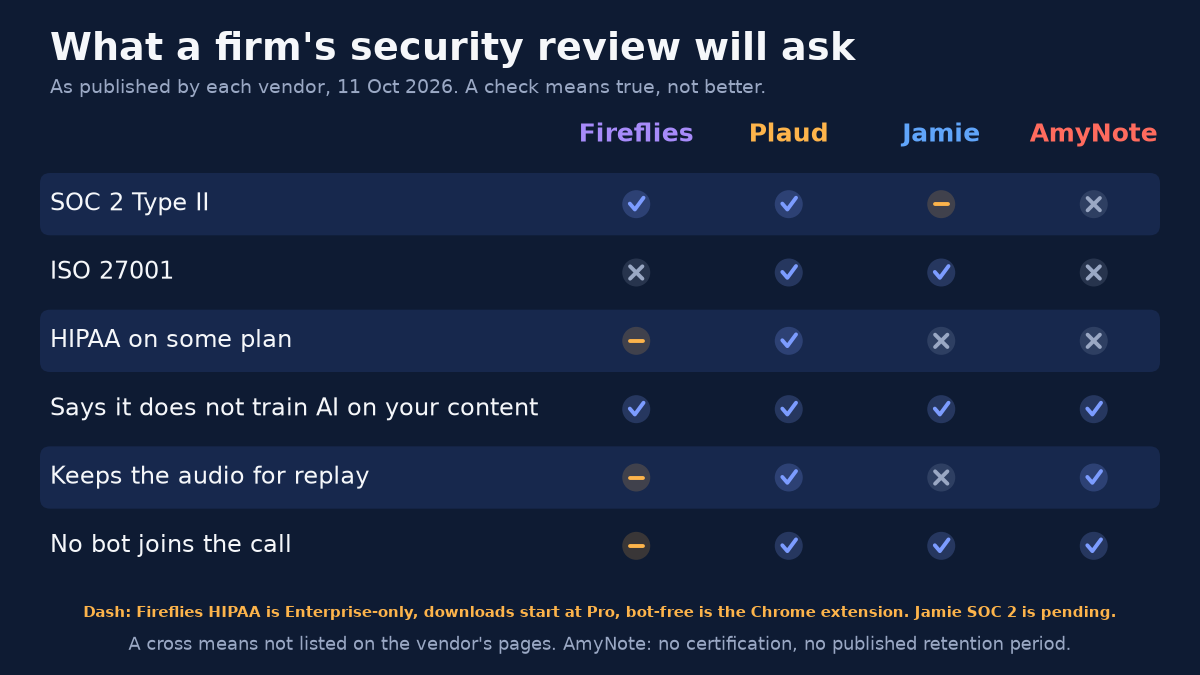 Matrix titled What a firm's security review will ask, as published by each vendor, 11 Oct 2026, a check means true, not better, scoring Fireflies, Plaud, Jamie and AmyNote. SOC 2 Type II: Fireflies yes, Plaud yes, Jamie partial, AmyNote no. ISO 27001: Fireflies no, Plaud yes, Jamie yes, AmyNote no. HIPAA on some plan: Fireflies partial, Plaud yes, Jamie no, AmyNote no. Says it does not train AI on your content: all four yes. Keeps the audio for replay: Fireflies partial, Plaud yes, Jamie no, AmyNote yes. No bot joins the call: Fireflies partial, Plaud yes, Jamie yes, AmyNote yes. Footnotes: Dash: Fireflies HIPAA is Enterprise-only, downloads start at Pro, bot-free is the Chrome extension. Jamie SOC 2 is pending. A cross means not listed on the vendor's pages. AmyNote: no certification, no published retention period.