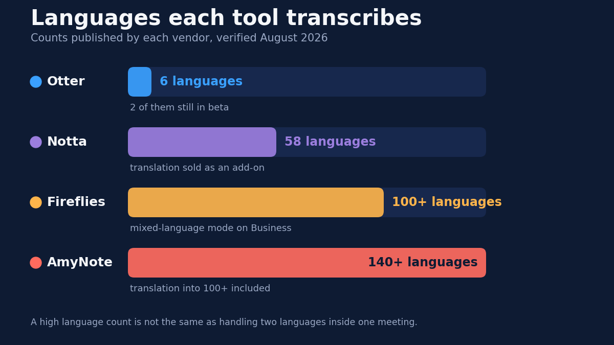 Bar chart of transcription languages published by each vendor and verified August 2026: Otter 6 languages with 2 still in beta, Notta 58 with translation sold as an add-on, Fireflies 100+ with mixed-language mode on Business, and AmyNote 140+ with translation into 100+ included