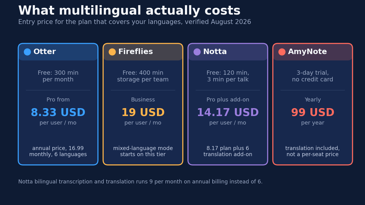 Entry price comparison verified August 2026 for the plan that covers your languages: Otter Pro from 8.33 USD per user monthly with 6 languages, Fireflies Business at 19 USD per user monthly where mixed-language mode starts, Notta Pro plus add-on at 14.17 USD per user monthly, and AmyNote at 99 USD per year with translation included and not per seat