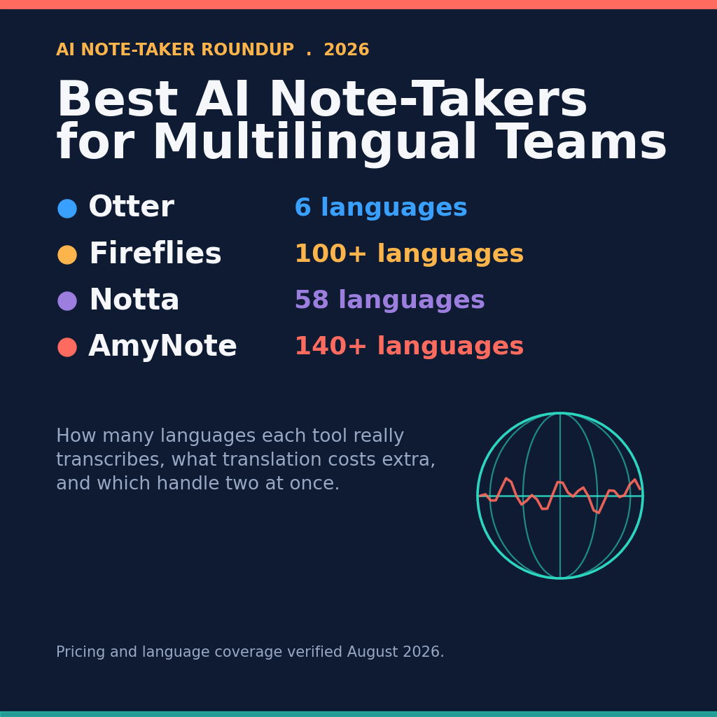 Best AI note-takers for multilingual teams in 2026 &mdash; Otter at 6 languages, Fireflies at 100+, Notta at 58, and AmyNote at 140+, with pricing and language coverage verified August 2026