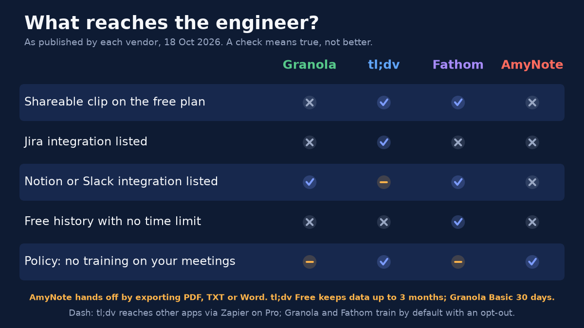 Checklist titled What reaches the engineer? As published by each vendor, 18 Oct 2026. A check means true, not better. Columns Granola, tl;dv, Fathom, AmyNote. Shareable clip on the free plan: Granola no, tl;dv yes, Fathom yes, AmyNote no. Jira integration listed: tl;dv yes, the rest no. Notion or Slack integration listed: Granola yes, tl;dv partial, Fathom yes, AmyNote no. Free history with no time limit: Fathom yes, the rest no. Policy: no training on your meetings: Granola partial, tl;dv yes, Fathom partial, AmyNote yes. Footnotes: AmyNote hands off by exporting PDF, TXT or Word. tl;dv Free keeps data up to 3 months; Granola Basic 30 days. Dash: tl;dv reaches other apps via Zapier on Pro; Granola and Fathom train by default with an opt-out.