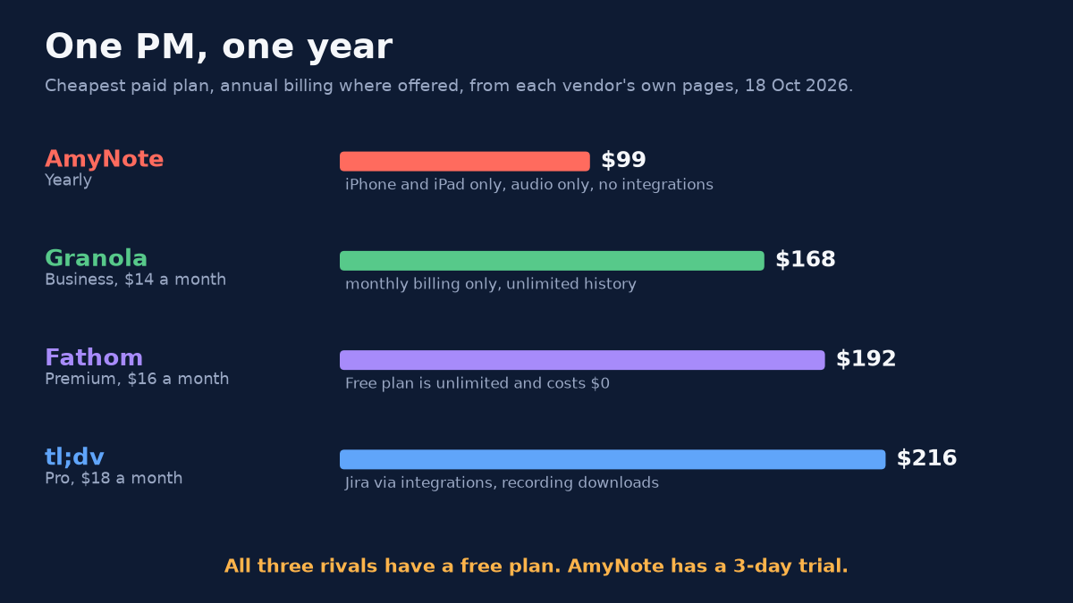 Bar chart titled One PM, one year. Cheapest paid plan, annual billing where offered, from each vendor&rsquo;s own pages, 18 Oct 2026. AmyNote Yearly $99, iPhone and iPad only, audio only, no integrations. Granola Business, $14 a month, $168, monthly billing only, unlimited history. Fathom Premium, $16 a month, $192, Free plan is unlimited and costs $0. tl;dv Pro, $18 a month, $216, Jira via integrations, recording downloads. Caption: All three rivals have a free plan. AmyNote has a 3-day trial.