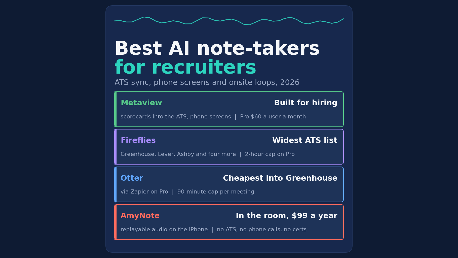 Best AI note-takers for recruiters in 2026: Metaview is built for hiring, Fireflies has the widest ATS list, Otter is the cheapest path into Greenhouse, and AmyNote records in-person interviews at $99 a year.