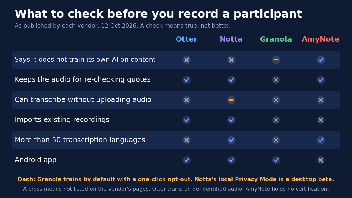 Checklist titled What to check before you record a participant. As published by each vendor, 12 Oct 2026. A check means true, not better. Columns Otter, Notta, Granola, AmyNote. Says it does not train its own AI on content: Otter no, Notta no, Granola dash, AmyNote yes. Keeps the audio for re-checking quotes: Otter yes, Notta yes, Granola no, AmyNote yes. Can transcribe without uploading audio: Otter no, Notta dash, Granola no, AmyNote no. Imports existing recordings: Otter yes, Notta yes, Granola no, AmyNote no. More than 50 transcription languages: Otter no, Notta yes, Granola no, AmyNote yes. Android app: Otter yes, Notta yes, Granola yes, AmyNote no. Footnote: Dash: Granola trains by default with a one-click opt-out. Notta's local Privacy Mode is a desktop beta. A cross means not listed on the vendor's pages. Otter trains on de-identified audio. AmyNote holds no certification.