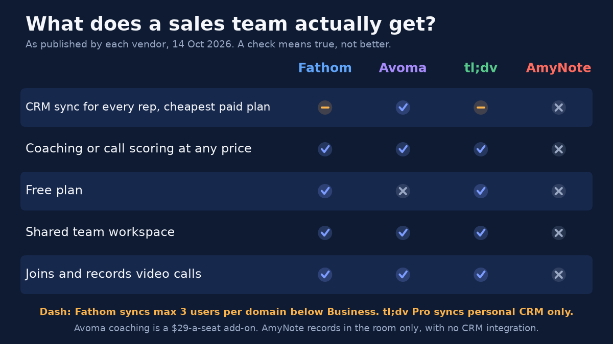 Checklist titled What does a sales team actually get? As published by each vendor, 14 Oct 2026. A check means true, not better. Columns Fathom, Avoma, tl;dv, AmyNote. CRM sync for every rep, cheapest paid plan: Fathom dash, Avoma yes, tl;dv dash, AmyNote no. Coaching or call scoring at any price: Fathom yes, Avoma yes, tl;dv yes, AmyNote no. Free plan: Fathom yes, Avoma no, tl;dv yes, AmyNote no. Shared team workspace: Fathom yes, Avoma yes, tl;dv yes, AmyNote no. Joins and records video calls: Fathom yes, Avoma yes, tl;dv yes, AmyNote no. Footnote: Dash: Fathom syncs max 3 users per domain below Business. tl;dv Pro syncs personal CRM only. Avoma coaching is a $29-a-seat add-on. AmyNote records in the room only, with no CRM integration.