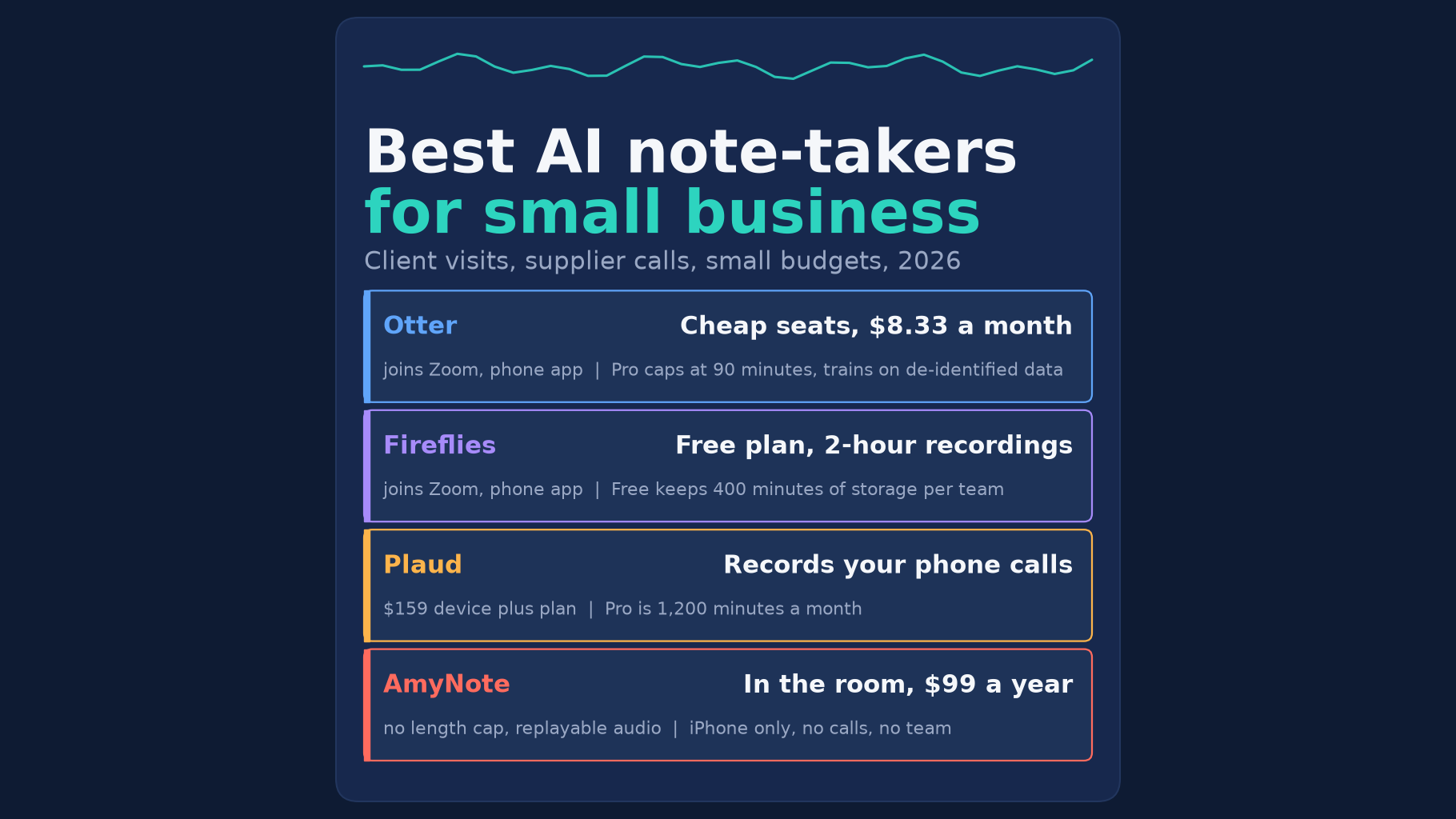Best AI note-takers for small business owners in 2026: Otter has cheap seats with a 90-minute cap, Fireflies has a free plan with 2-hour recordings, Plaud records phone calls with a device, and AmyNote records in-person meetings at $99 a year.