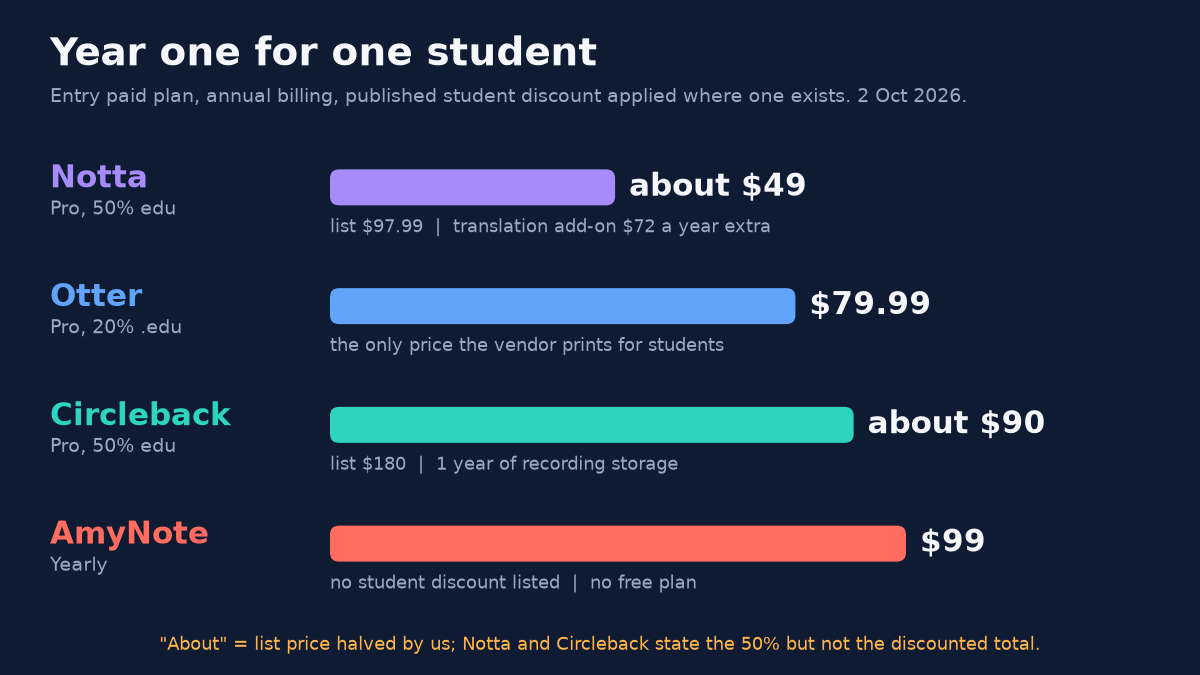 Year one for one student, entry paid plan, annual billing, published student discount applied where one exists, 2 Oct 2026. Notta Pro with 50% education discount: about $49; list $97.99, translation add-on $72 a year extra. Otter Pro with 20% .edu discount: $79.99, the only price the vendor prints for students. Circleback Pro with 50% education discount: about $90; list $180, 1 year of recording storage. AmyNote Yearly: $99, no student discount listed, no free plan. 'About' means list price halved by us; Notta and Circleback state the 50% but not the discounted total.