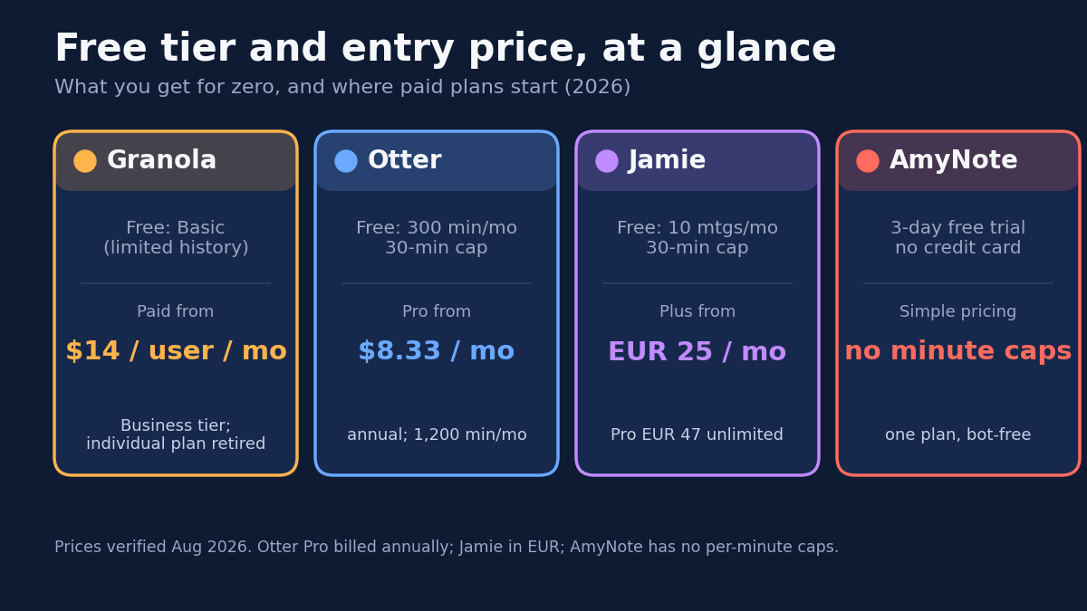 Side-by-side comparison of Granola, Otter, Jamie, and AmyNote on the phone across virtual calls, in-person meetings, bot-free capture, pricing, and privacy