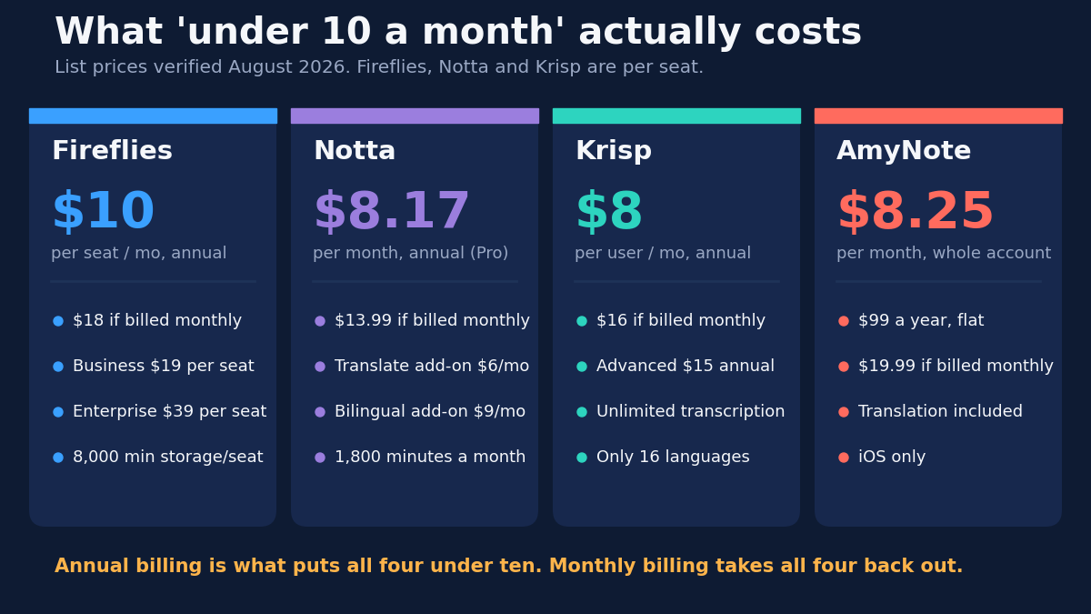 Price comparison of what under 10 dollars a month actually costs, list prices verified August 2026: Fireflies at 10 dollars per seat per month on annual billing, 18 if billed monthly, Business 19 per seat, Enterprise 39 per seat, 8,000 minutes of storage per seat; Notta Pro at 8.17 per month annual, 13.99 if billed monthly, translate add-on 6 a month, bilingual add-on 9 a month, 1,800 minutes a month; Krisp at 8 per user per month annual, 16 if billed monthly, Advanced 15 annual, unlimited transcription, only 16 languages; AmyNote at 8.25 per month for the whole account, 99 a year flat, 19.99 if billed monthly, translation included, iOS only
