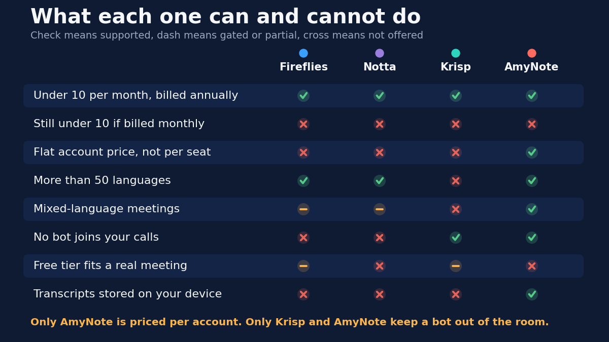 Capability matrix comparing Fireflies, Notta, Krisp and AmyNote: all four are under 10 dollars per month billed annually and none stay under 10 if billed monthly; only AmyNote has a flat account price rather than per seat; Fireflies, Notta and AmyNote support more than 50 languages while Krisp does not; mixed-language meetings are gated on Fireflies and Notta, unsupported on Krisp, and supported on AmyNote; only Krisp and AmyNote keep a bot out of your calls; free tiers are partial on Fireflies and Krisp and inadequate on Notta and AmyNote; only AmyNote stores transcripts on your device