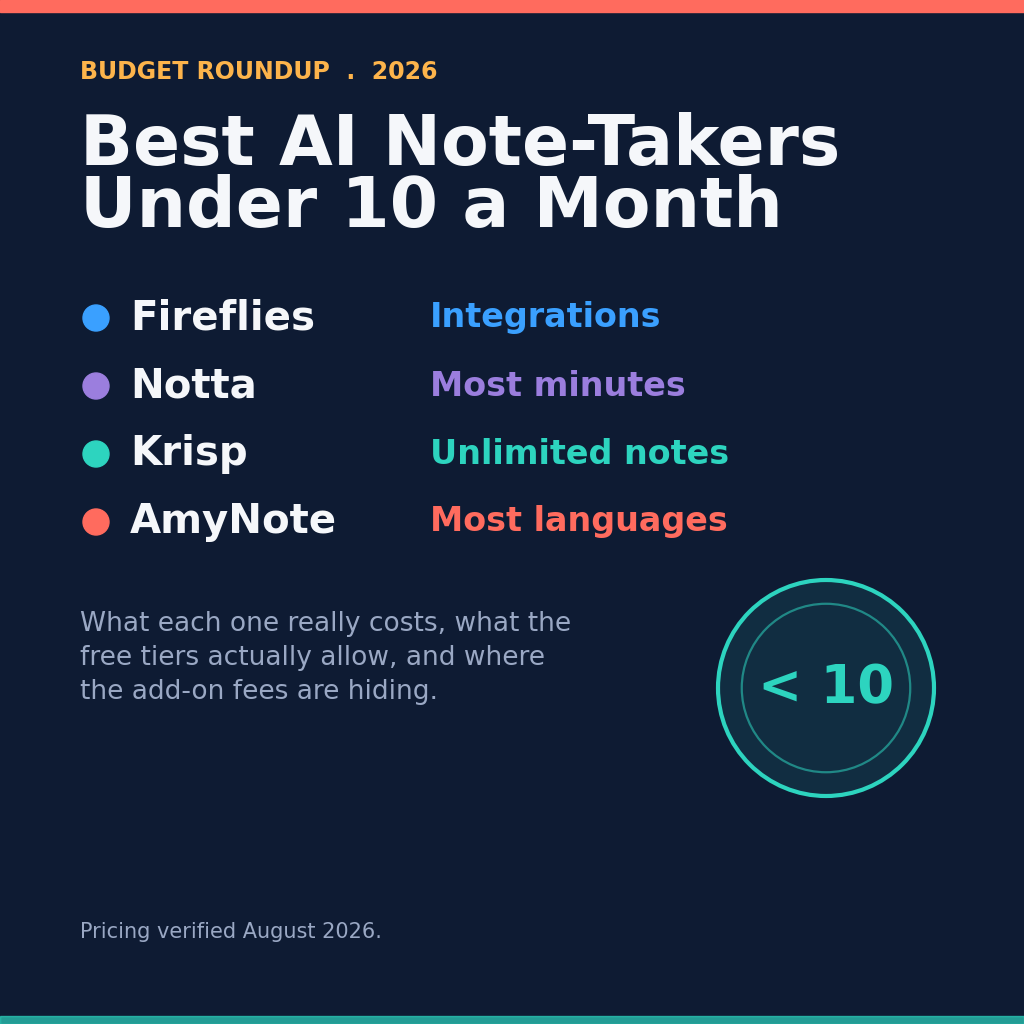 Four AI note-takers under ten dollars a month in 2026 &mdash; Fireflies at 10 per seat, Notta at 8.17, Krisp at 8 per user, and AmyNote at 8.25 for the whole account, with annual billing, free-tier limits, and language coverage verified August 2026