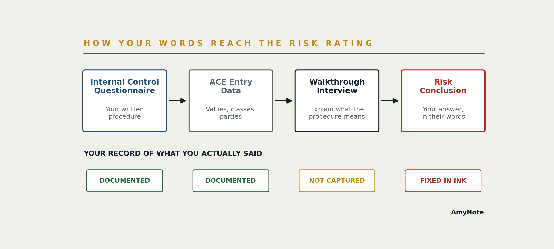 Flow diagram showing how your words reach the risk rating: internal control questionnaire, then ACE entry data, then the walkthrough interview, then the risk conclusion &mdash; with your own record documented for the first two stages, not captured for the interview, and fixed in ink at the conclusion