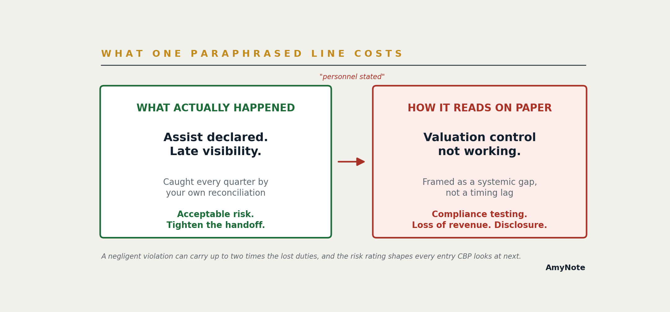 Side-by-side comparison of what one paraphrased line costs: what actually happened, an assist declared with late visibility caught every quarter by your own reconciliation and treated as acceptable risk, versus how it reads on paper, a valuation control that is not working, framed as a systemic gap rather than a timing lag, leading to compliance testing, loss of revenue, and disclosure