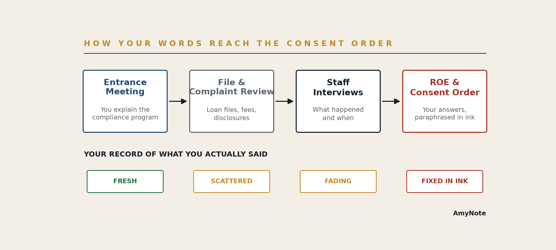 Diagram showing how words travel from the compliance officer and complaint-team interviews into the examiner's notes, the Report of Examination findings, and the Matters Requiring Attention that follow