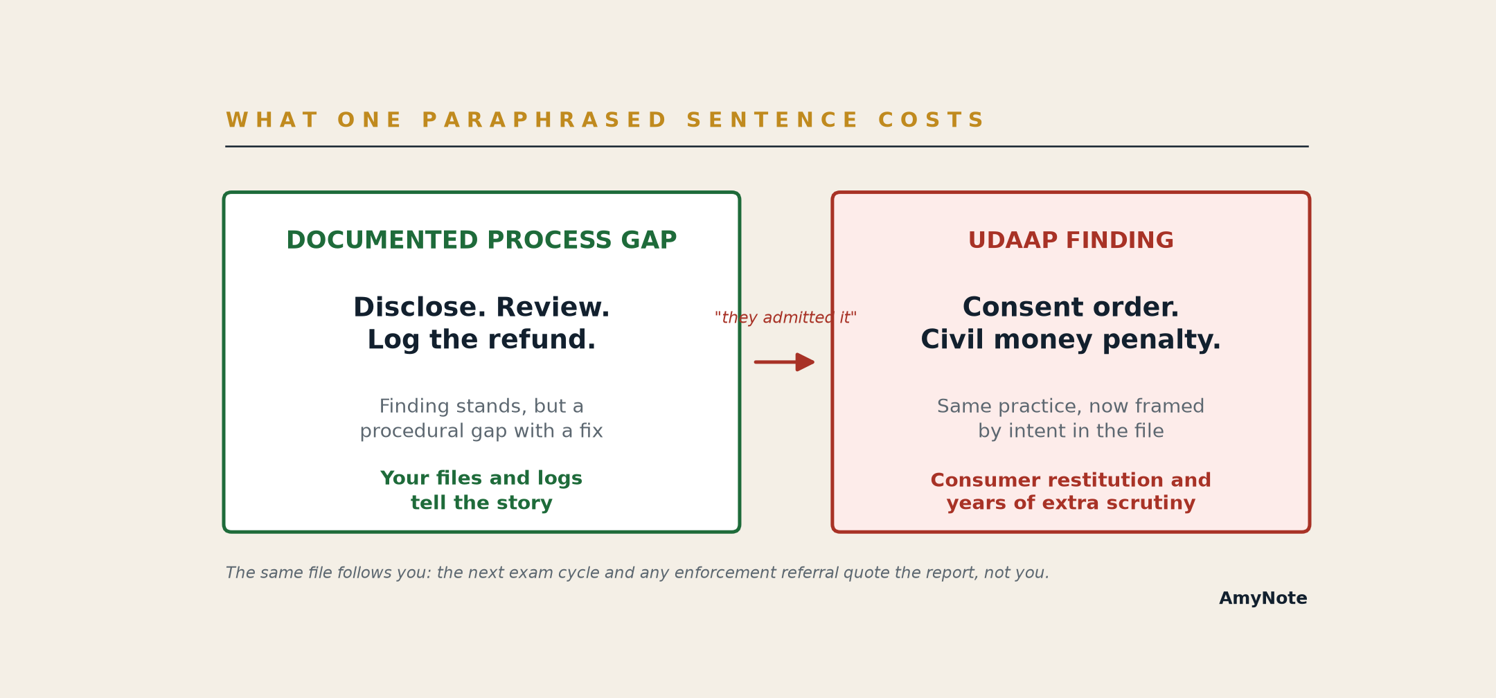 Comparison of what one paraphrased sentence costs: a documented fee-disclosure process read as a compliant procedure versus a UDAAP finding that escalates to a consent order, civil money penalty, and consumer restitution
