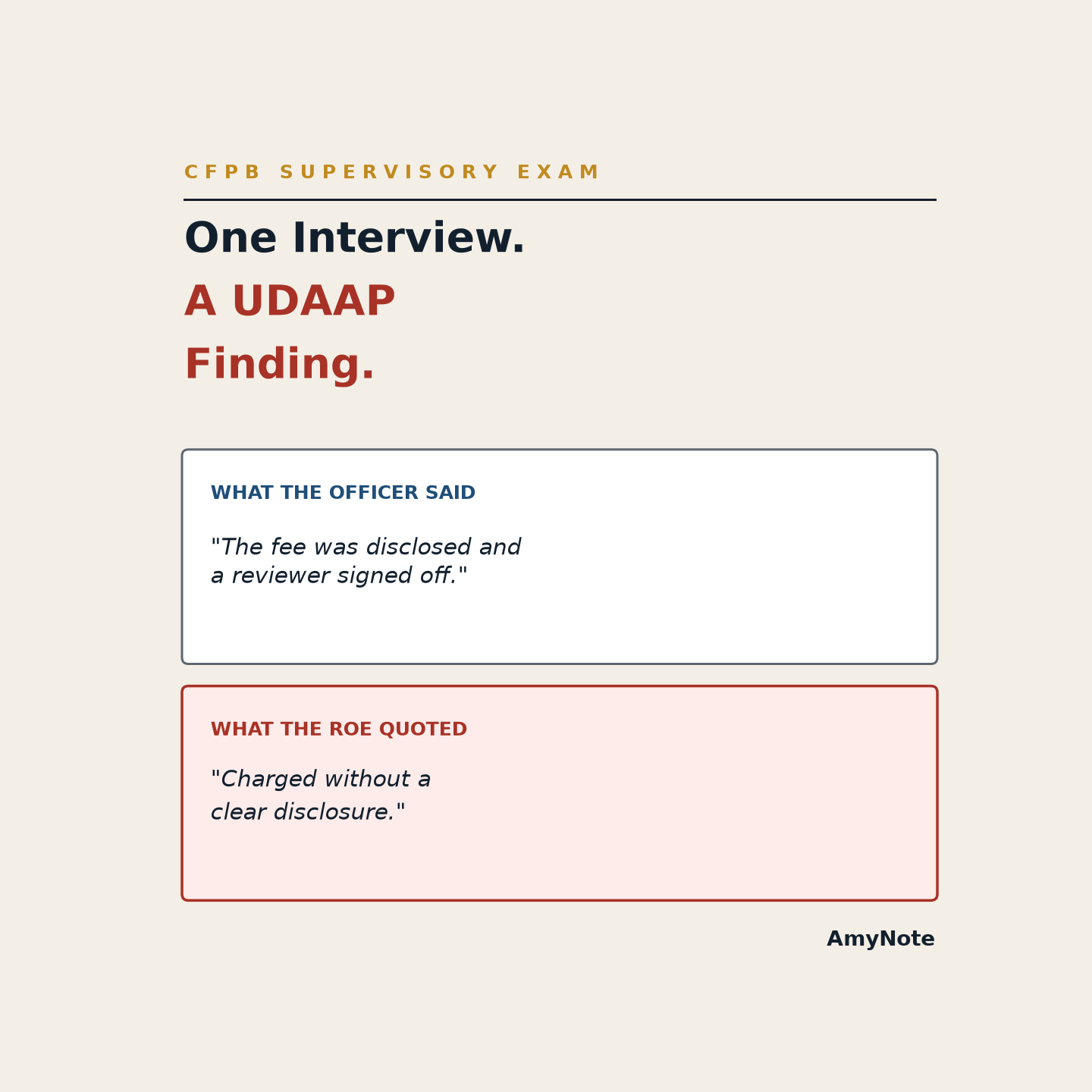 A CFPB examiner's paraphrased interview note next to what the compliance officer actually said about a fee disclosure &mdash; the gap that turns a documented process into a UDAAP finding in the Report of Examination
