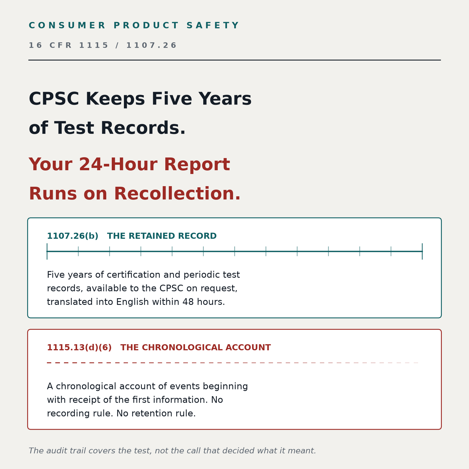 CPSC keeps five years of test records while your 24-hour report runs on recollection: 16 CFR 1107.26(b) retains certification and periodic test records for five years, producible on request, while 1115.13(d)(6) asks for a chronological account of the first information with no recording rule and no retention rule at all.