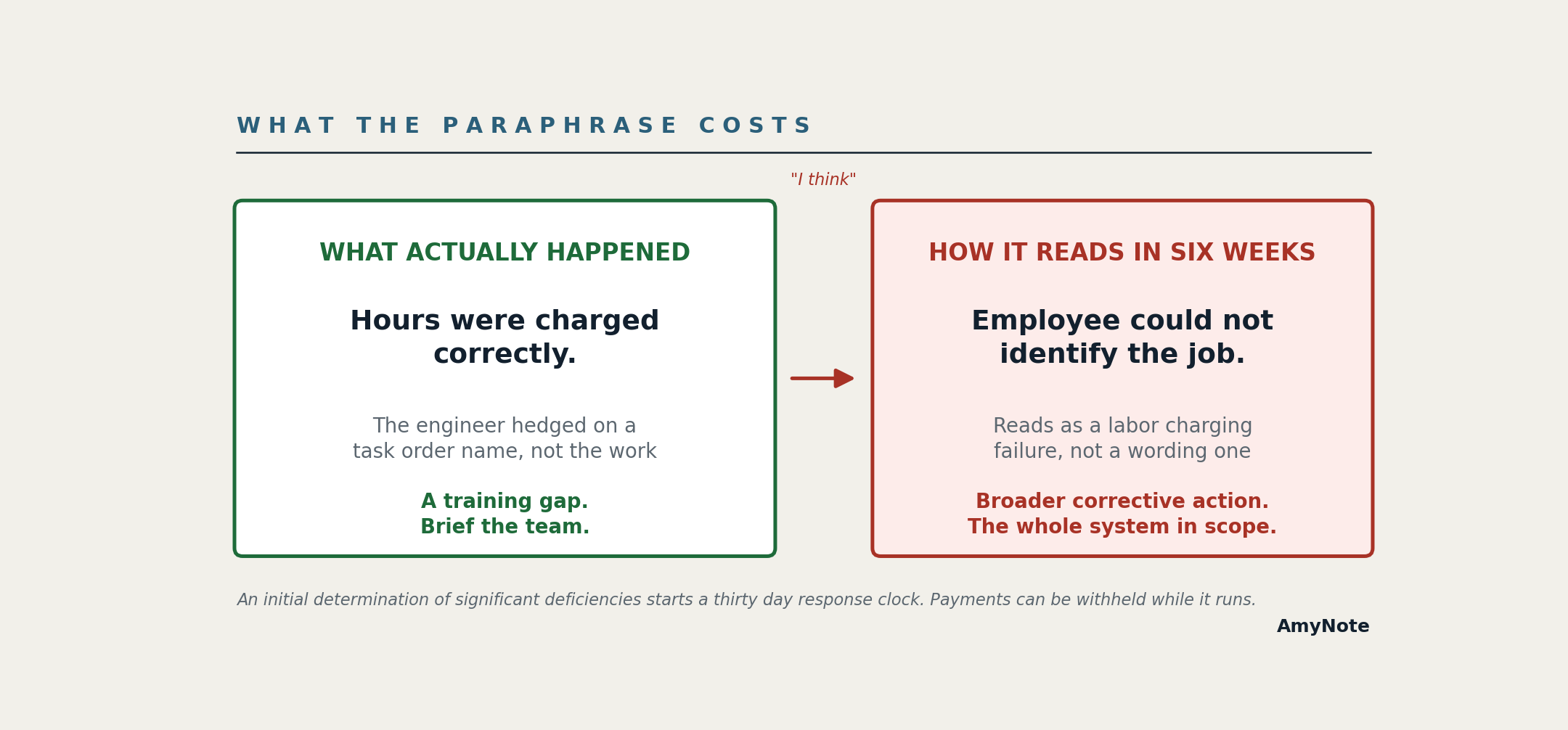 Side-by-side comparison titled What the Paraphrase Costs: on the left, what actually happened is that hours were charged correctly and the engineer hedged on a task order name rather than on the work, a training gap calling for a team briefing; on the right, how it reads in six weeks is that the employee could not identify the job, reading as a labor charging failure rather than a wording one and driving broader corrective action with the whole system in scope