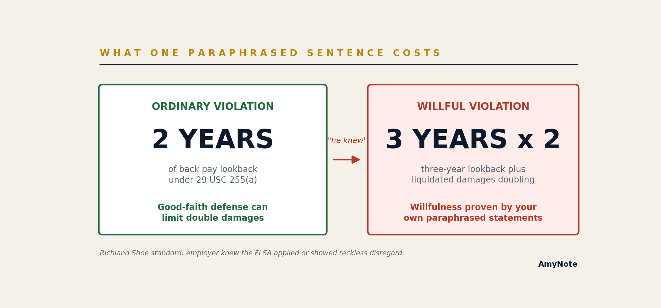 How the employer's words travel through the investigation pipeline into the case file, versus the employer's own verbatim record of what was actually said at each stage