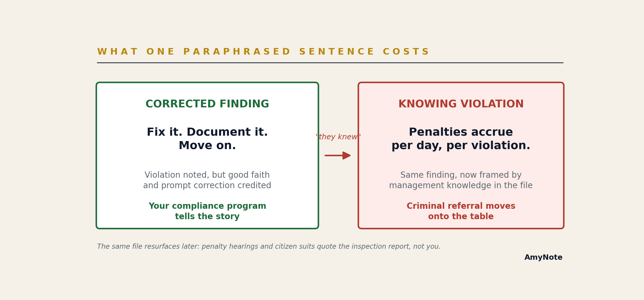 Comparison of what one paraphrased sentence costs: a corrected finding with documented good faith versus a knowing violation with per-day penalties