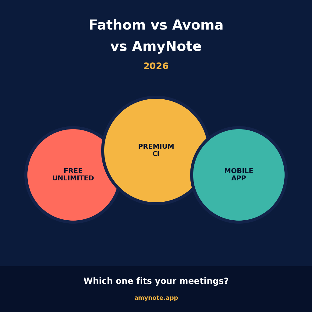 Fathom free unlimited cloud notetaker, Avoma premium conversation intelligence, and AmyNote mobile-first recorder compared side by side in 2026