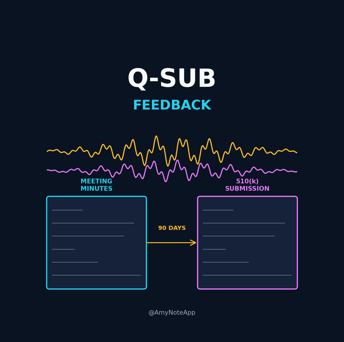 A medical device regulatory team's Q-Sub teleconference notes pad beside the CDRH reviewer's conditional feedback and the 510(k) draft three months later, navy and teal