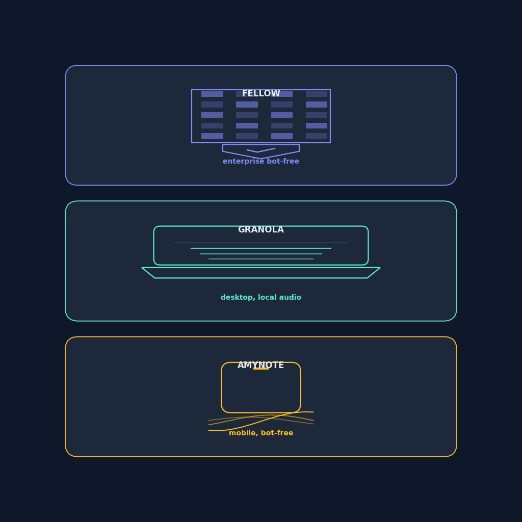 Fellow enterprise desktop app, Granola Mac notepad, and AmyNote mobile-first phone app compared for 2026 bot-free meeting capture