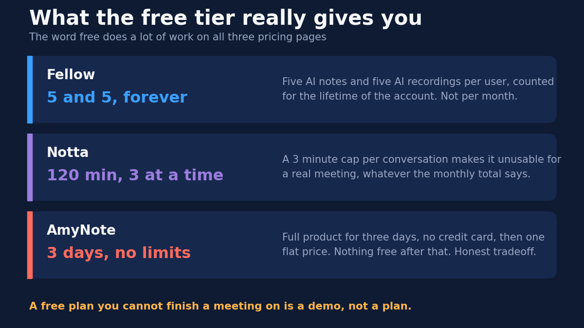 What the free tier really gives you: Fellow gives five AI notes and five AI recordings per user counted for the lifetime of the account rather than per month; Notta gives 120 minutes a month but with a three minute cap per conversation that makes it unusable for a real meeting; AmyNote gives the full product for three days with no credit card and then one flat price