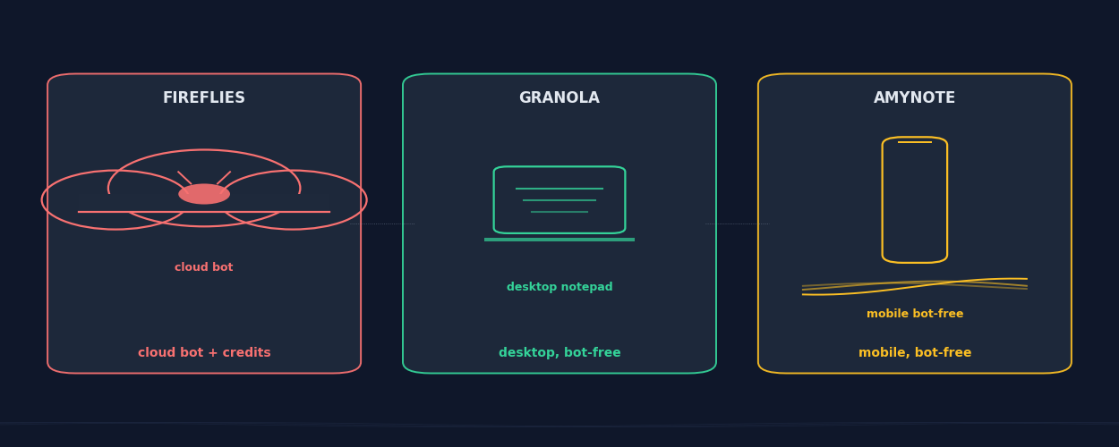 Fireflies cloud bot, Granola desktop notepad, and AmyNote mobile-first app compared for 2026 meeting capture