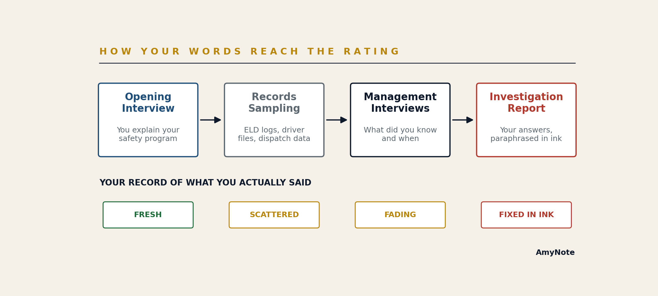 How a carrier's words travel through the FMCSA compliance review pipeline &mdash; opening interview, records sampling, management interviews &mdash; into the investigation report, while the carrier's own memory of what was said goes from fresh to scattered to fading while the report is fixed in ink