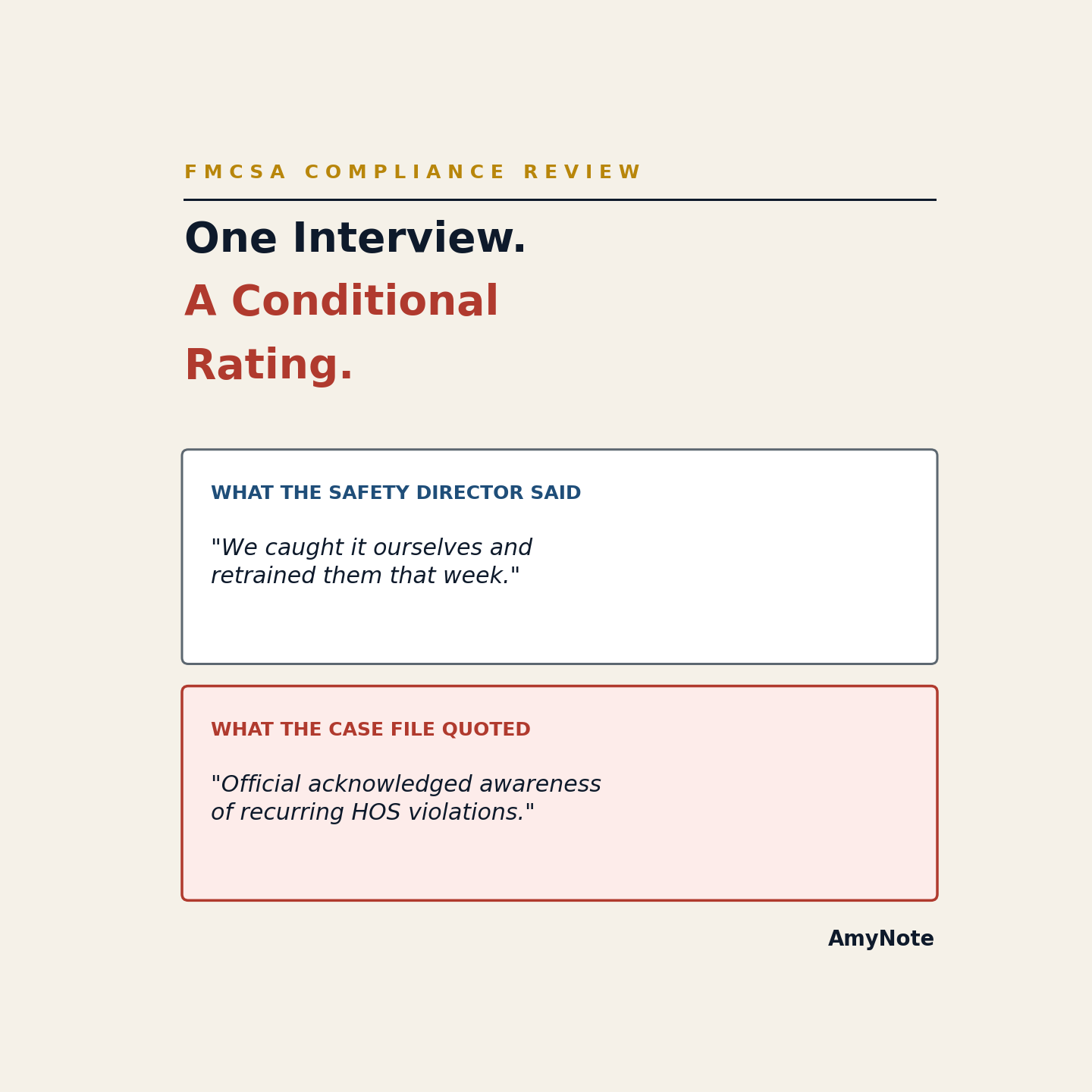 An FMCSA safety investigator's paraphrased case-file note next to what the carrier's safety director actually said during the compliance review &mdash; the gap that turns a Satisfactory rating into a Conditional one