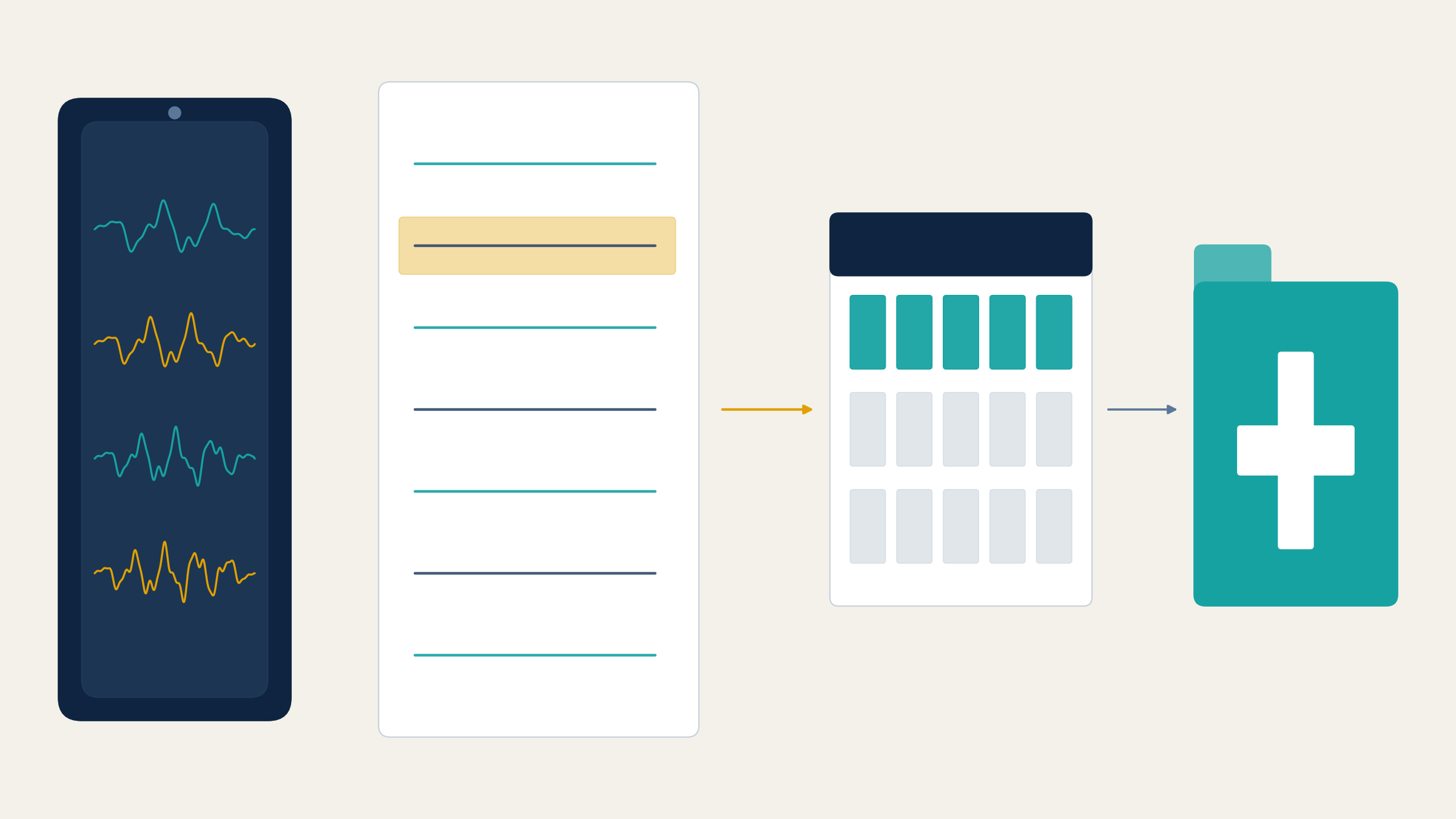 An abstract diagram of turning the leave conversation into the FMLA file: a phone shows four alternating teal and gold voice traces, a transcript page beside it has one highlighted line, an arrow leads to a calendar with five teal days marked, and a second arrow leads to a teal folder with a white medical cross.