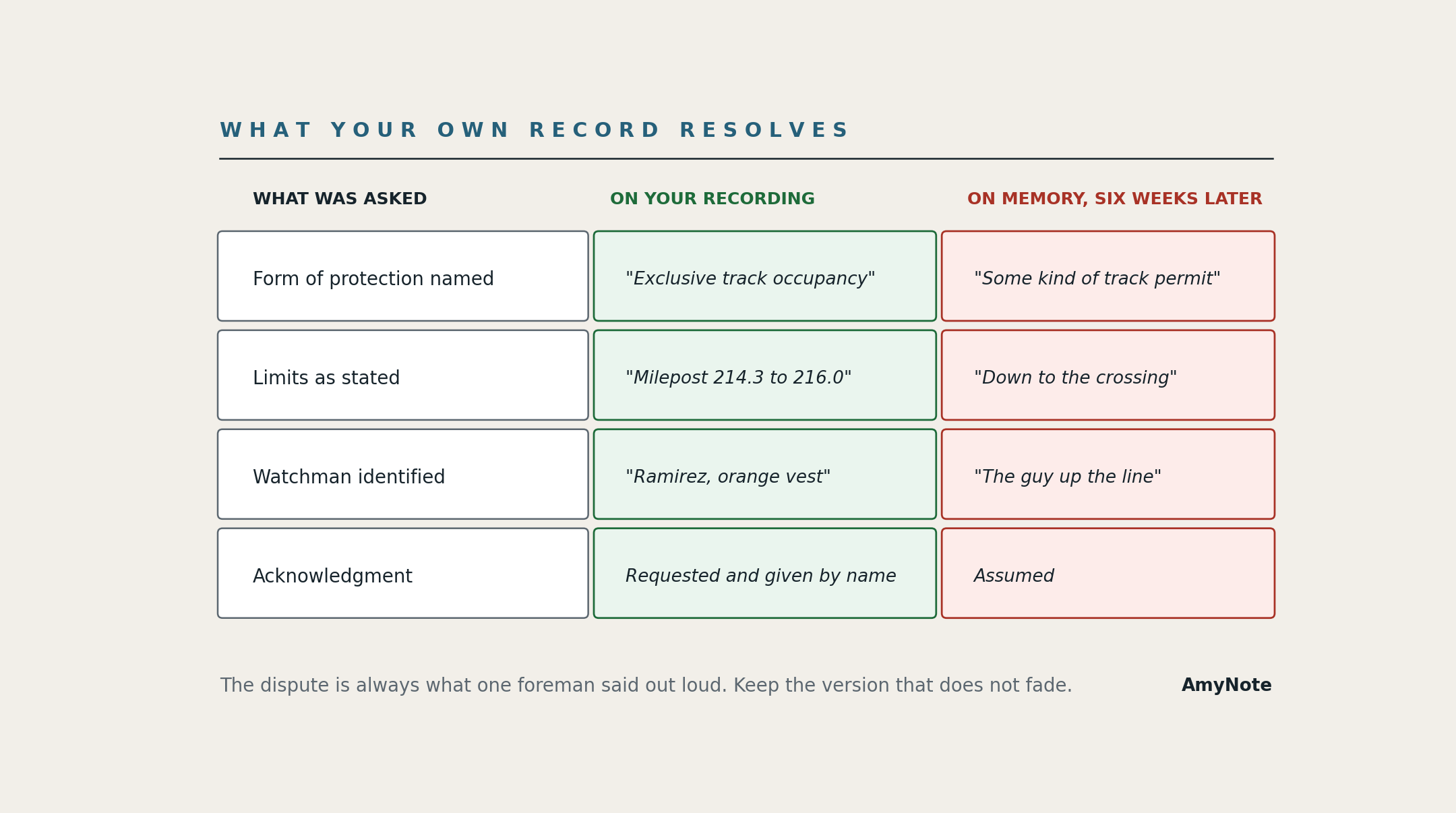 Three-column comparison titled What Your Own Record Resolves. Form of protection named: on your recording, exclusive track occupancy; on memory six weeks later, some kind of track permit. Limits as stated: on your recording, milepost 214.3 to 216.0; on memory, down to the crossing. Watchman identified: on your recording, Ramirez in the orange vest; on memory, the guy up the line. Acknowledgment: on your recording, requested and given by name; on memory, assumed. The dispute is always what one foreman said out loud, so keep the version that does not fade.