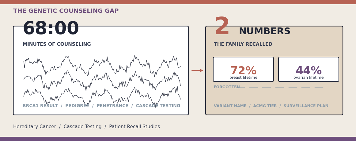 A genetic counselor's three-page summary letter beside a young woman's phone showing a positive BRCA1 result, with cascade testing follow-up for her sister and mother pending