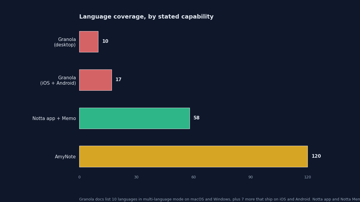 Language coverage comparison: Granola 10 desktop, Notta 58, AmyNote 120-plus