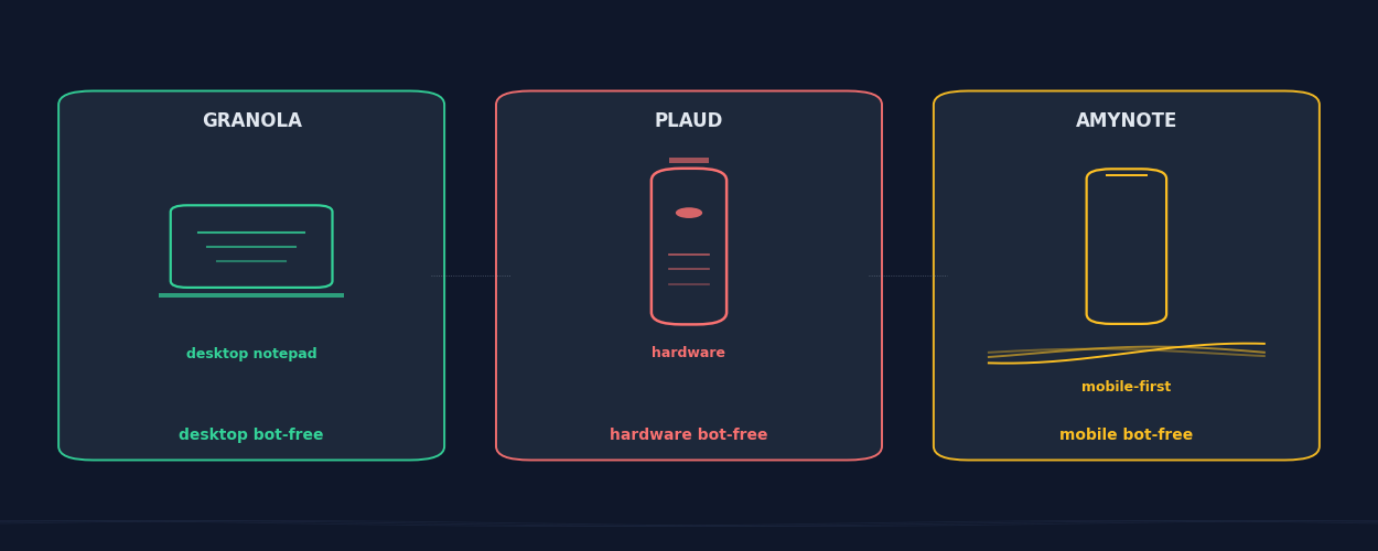 Granola desktop notepad, Plaud Note Pro hardware recorder, and AmyNote mobile-first app compared side by side for 2026 buyers