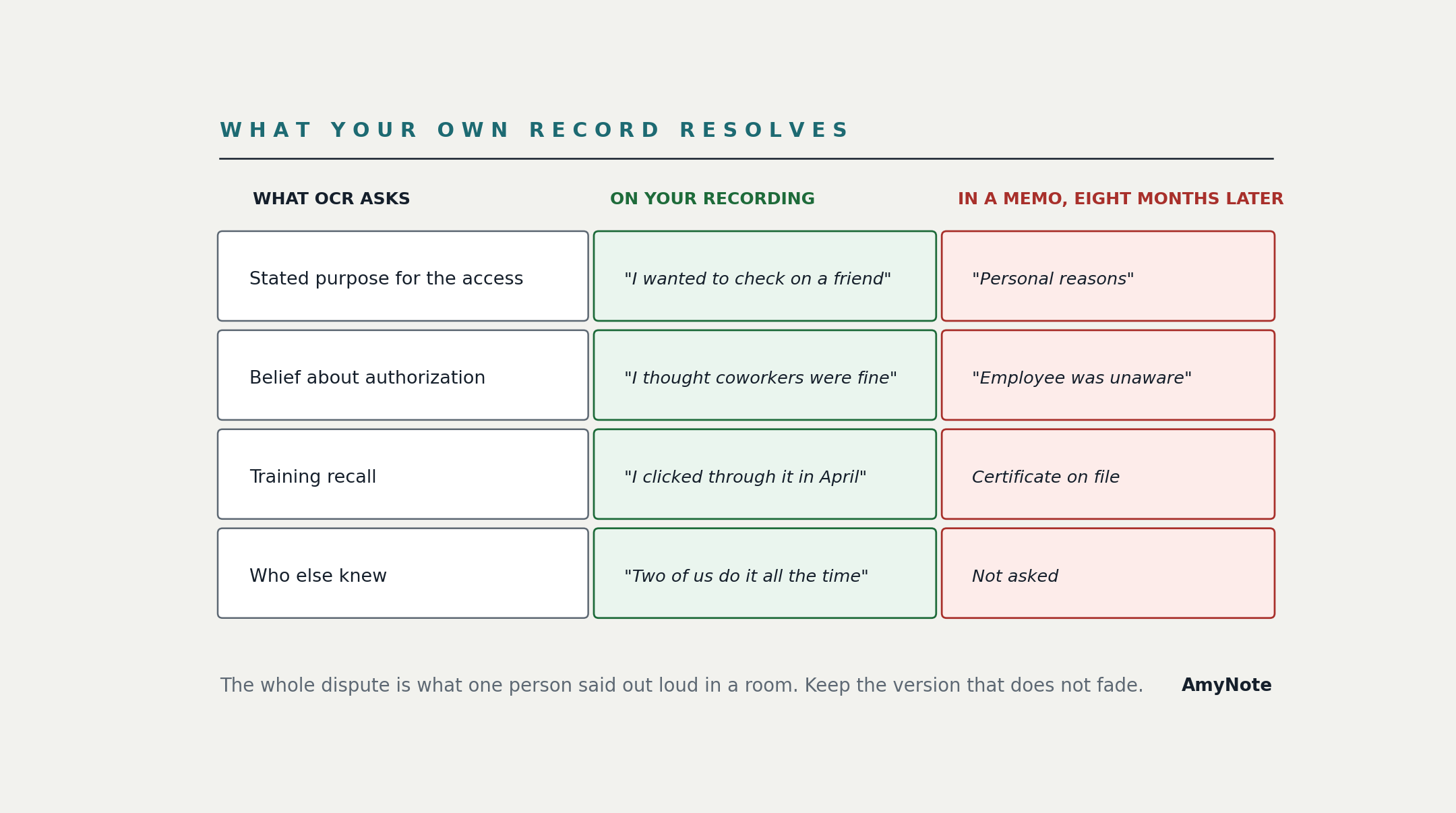 Three-column comparison titled What Your Own Record Resolves. Stated purpose for the access: on your recording, &lsquo;I wanted to check on a friend&rsquo;; in a memo eight months later, &lsquo;Personal reasons.&rsquo; Belief about authorization: on your recording, &lsquo;I thought coworkers were fine&rsquo;; in a memo, &lsquo;Employee was unaware.&rsquo; Training recall: on your recording, &lsquo;I clicked through it in April&rsquo;; in a memo, certificate on file. Who else knew: on your recording, &lsquo;Two of us do it all the time&rsquo;; in a memo, not asked. The whole dispute is what one person said out loud in a room, so keep the version that does not fade.