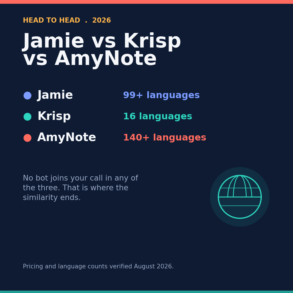 Head to head 2026: Jamie vs Krisp vs AmyNote, at 99 plus, 16, and 140 plus languages. No bot joins your call in any of the three, and that is where the similarity ends. Pricing and language counts verified August 2026.