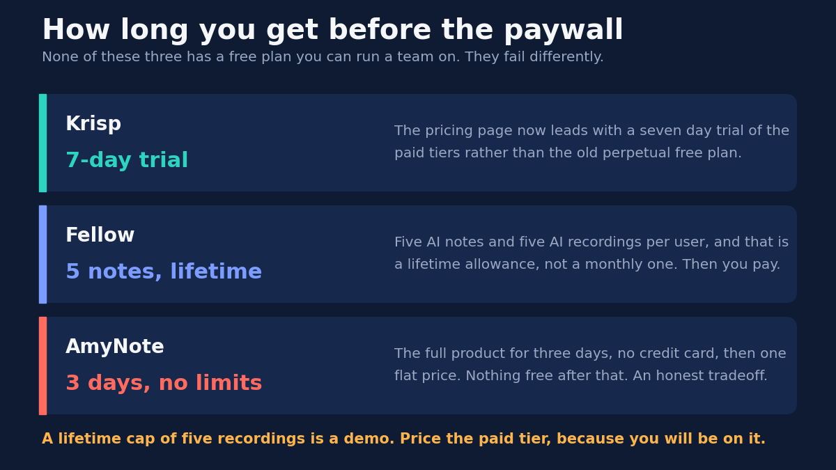 How long you get before the paywall: Krisp offers a 7-day trial because its pricing page now leads with a seven day trial of the paid tiers rather than the old perpetual free plan; Fellow offers 5 notes counted for the lifetime of the account, five AI notes and five AI recordings per user as a lifetime rather than monthly allowance; AmyNote offers 3 days with no limits, the full product for three days with no credit card and then one flat price