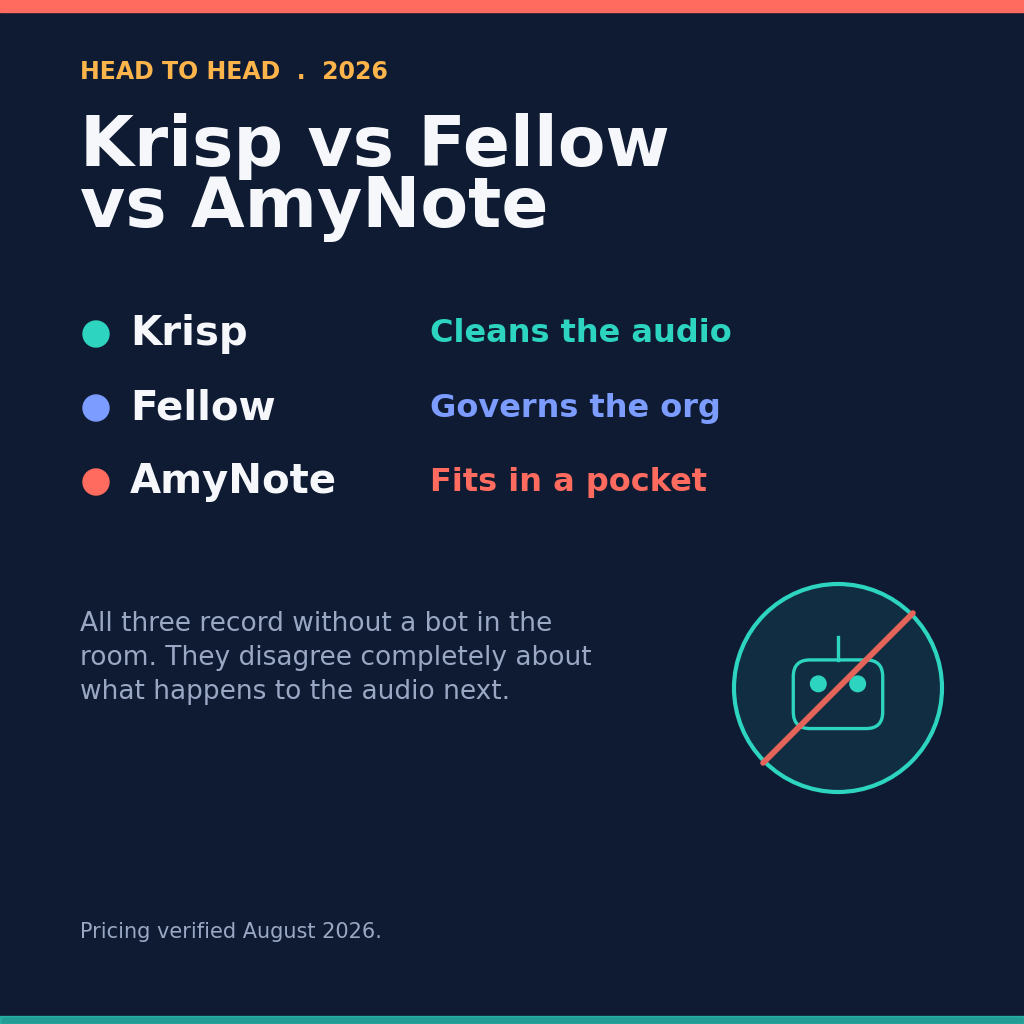 Krisp vs Fellow vs AmyNote 2026 head to head: one cleans the audio, one governs the org, one fits in a pocket. All three record without a bot in the room and disagree completely about what happens to the audio next. Pricing verified August 2026.