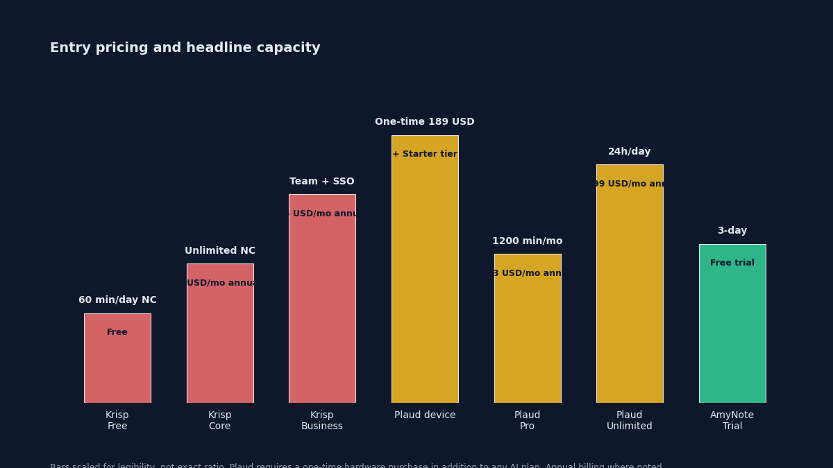 Side-by-side pricing comparison of Krisp, Plaud Note Pro, and AmyNote showing free tiers, entry paid plans, and the hardware plus subscription cost of Plaud