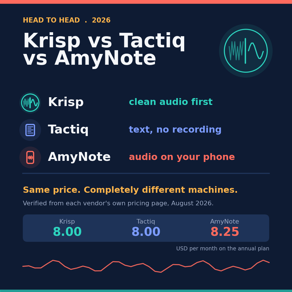 Head to head 2026: Krisp vs Tactiq vs AmyNote &mdash; Krisp clean audio first, Tactiq text with no recording, AmyNote audio on your phone. Same price, completely different machines. Verified August 2026.