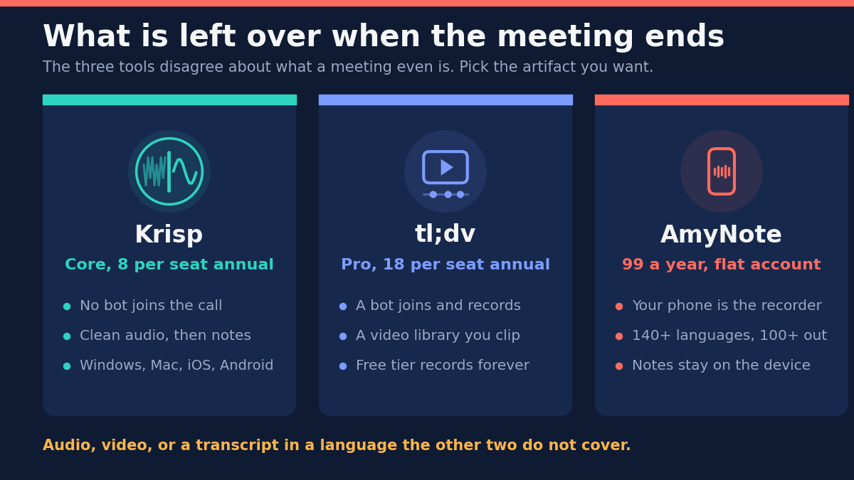 What is left over when the meeting ends: Krisp Core at 8 dollars per seat annual, no bot joins the call, clean audio then notes, running on Windows, Mac, iOS and Android; tl;dv Pro at 18 dollars per seat annual, a bot joins and records, a video library you clip, free tier records forever; AmyNote at 99 dollars a year flat for the account, your phone is the recorder, 140-plus languages in and 100-plus out, notes stay on the device. Audio, video, or a transcript in a language the other two do not cover.