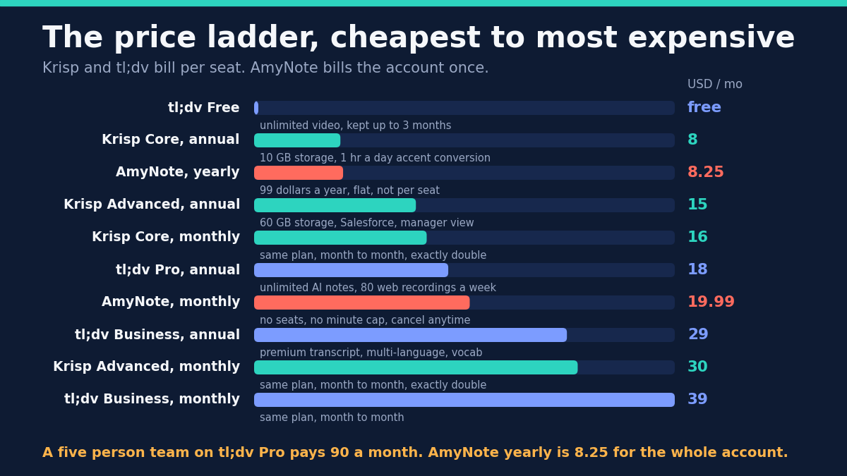 The price ladder from cheapest to most expensive in US dollars per month: tl;dv Free at zero with unlimited video kept up to 3 months; Krisp Core annual at 8 with 10 GB storage; AmyNote yearly at 8.25, which is 99 dollars a year flat and not per seat; Krisp Advanced annual at 15 with 60 GB storage, Salesforce and manager view; Krisp Core monthly at 16, the same plan month to month at exactly double; tl;dv Pro annual at 18 with unlimited AI notes and 80 web recordings a week; AmyNote monthly at 19.99 with no seats and no minute cap; tl;dv Business annual at 29 with premium transcript, multi-language and vocabulary; Krisp Advanced monthly at 30; tl;dv Business monthly at 39. A five person team on tl;dv Pro pays 90 a month, while AmyNote yearly is 8.25 for the whole account.