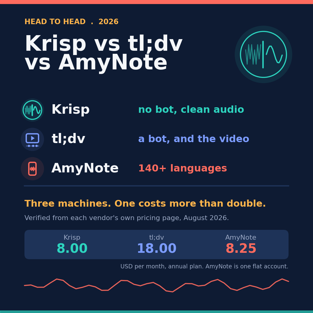 Head to head 2026: Krisp vs tl;dv vs AmyNote &mdash; Krisp is no bot and clean audio, tl;dv is a bot and the video, AmyNote is 140-plus languages. Three machines, one costs more than double. Verified August 2026.